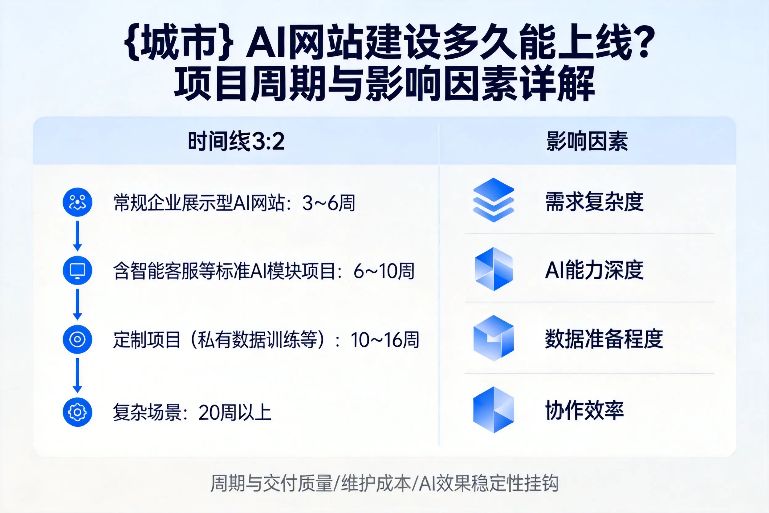 邵阳AI网站建设多久能上线？项目周期与影响因素详解