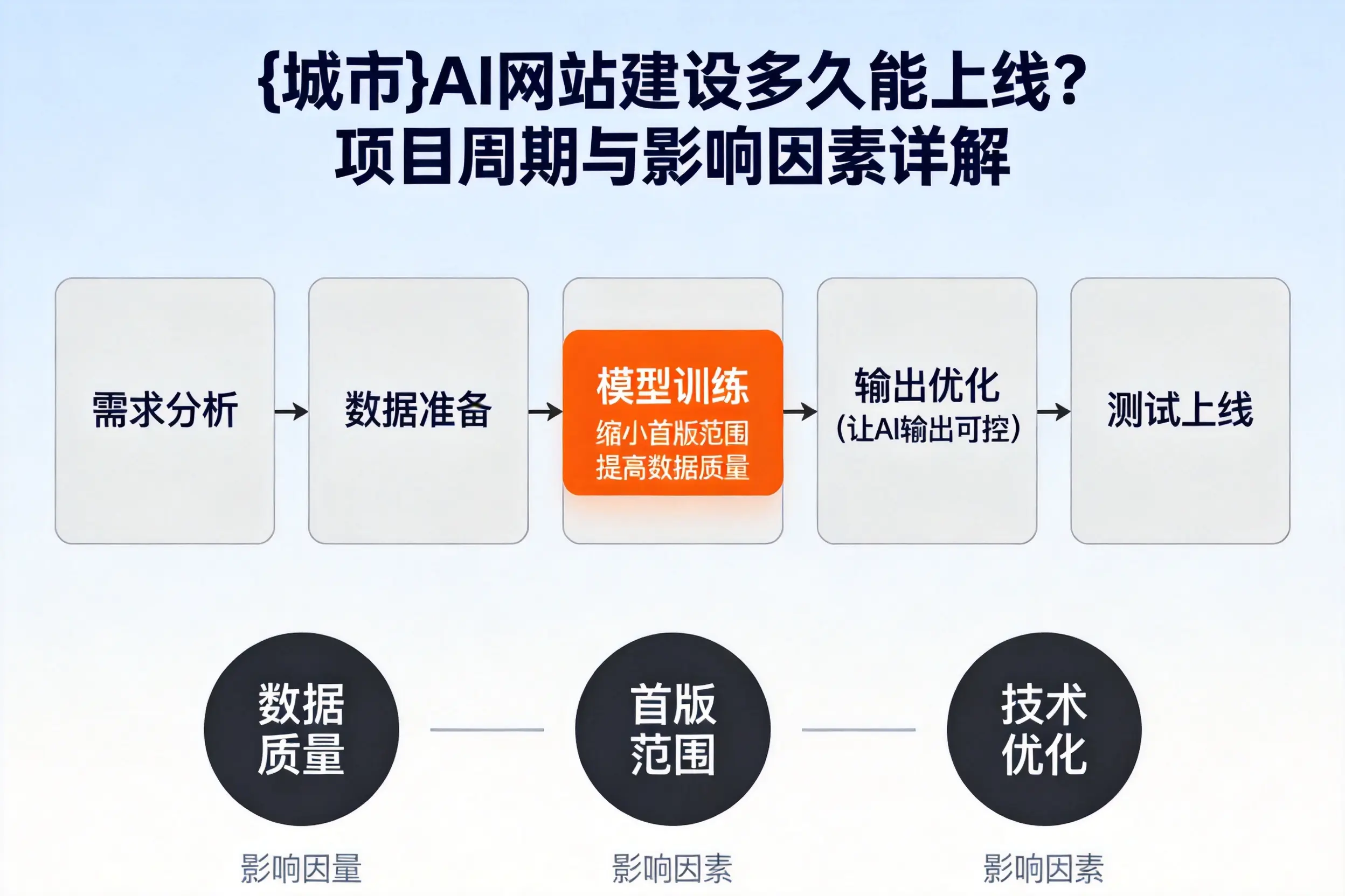 邵阳AI网站建设多久能上线？项目周期与影响因素详解