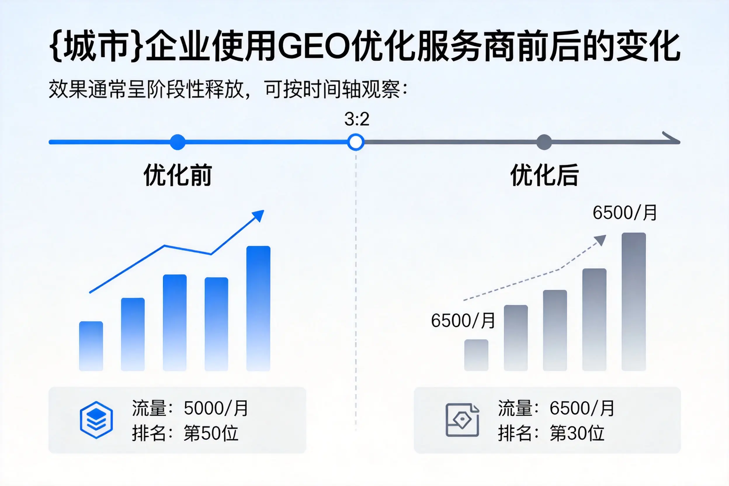 邵阳企业使用GEO优化服务商前后的变化