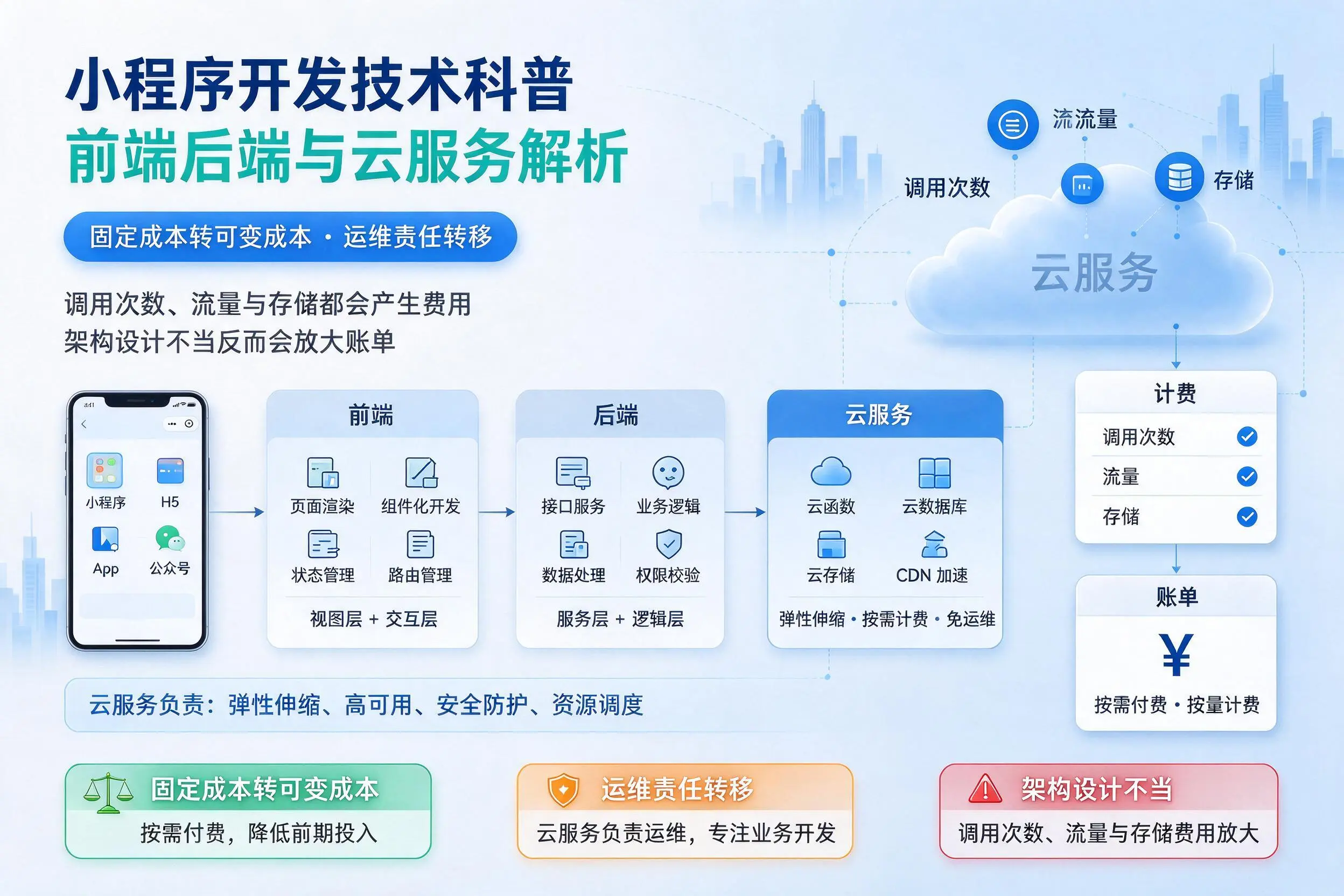 邵阳小程序开发技术科普:前端后端与云服务解析