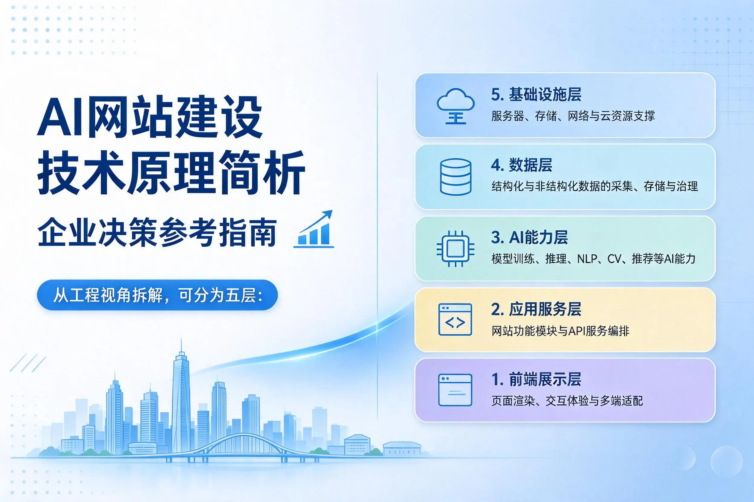 AI网站建设技术原理简析,邵阳企业决策参考指南