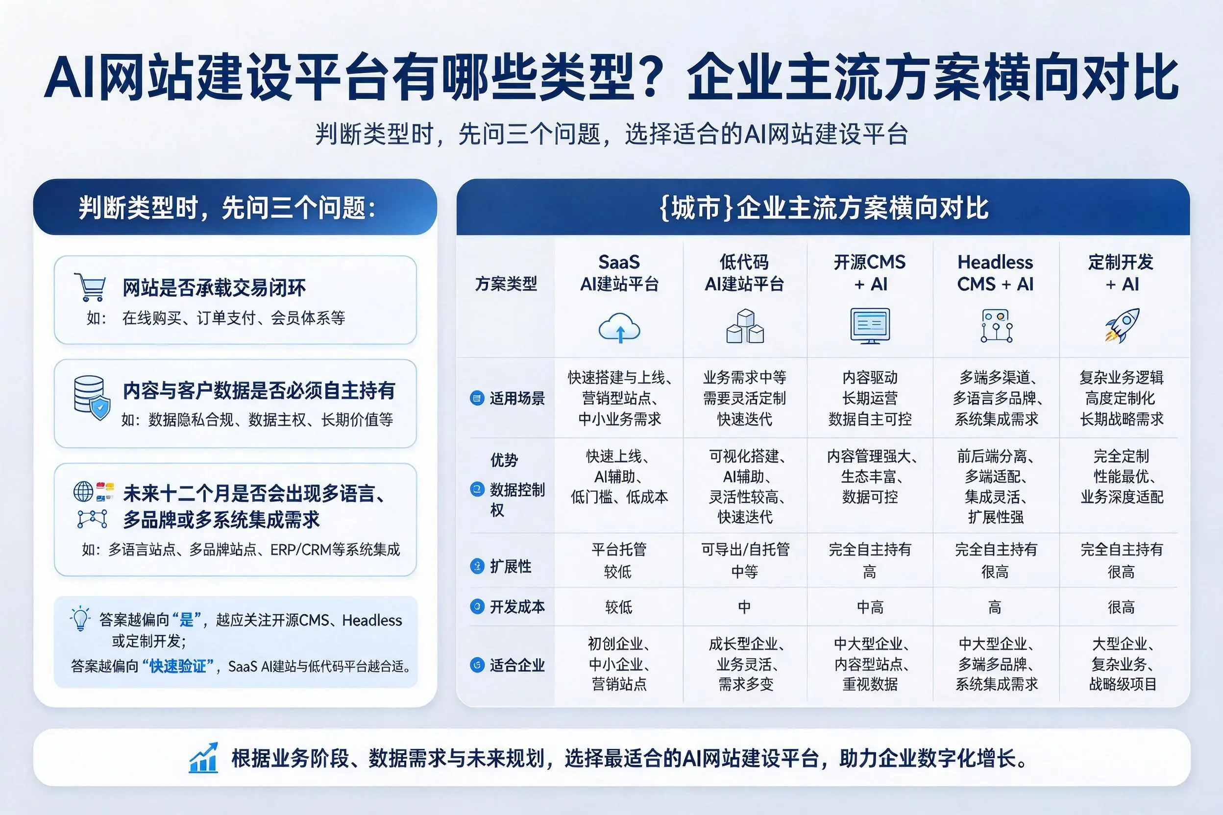 AI网站建设平台有哪些类型？邵阳企业主流方案横向对比